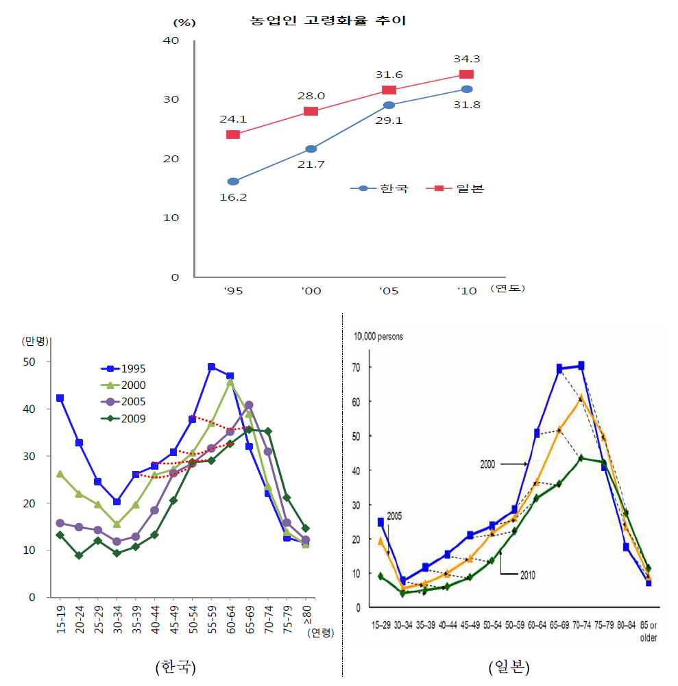 농업인 인구 추이.