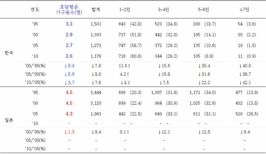 농가당 가구원 분포