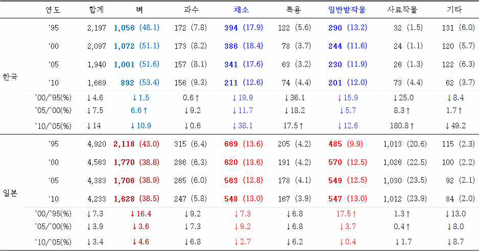 농작물별 재배면적