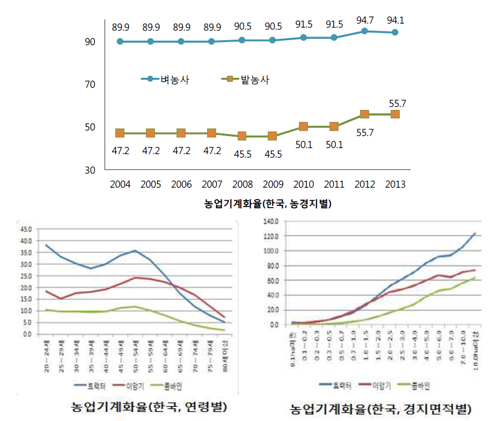 농업 기계화(한국).