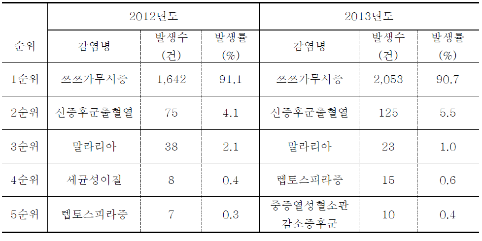 농업인 감염병 발생현황