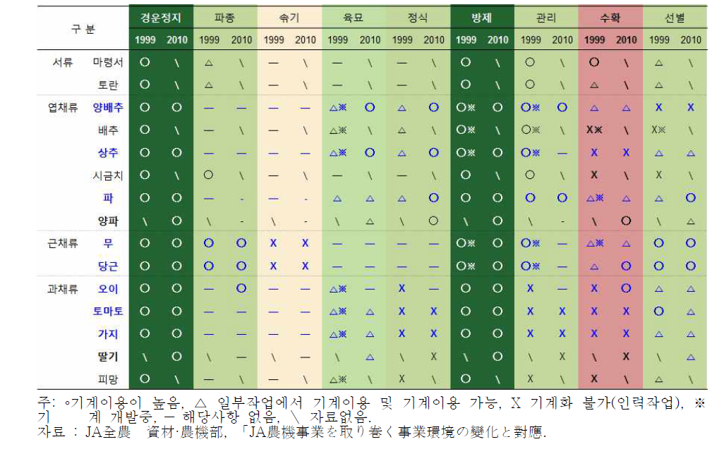 야채 생산 농기계화(일본)