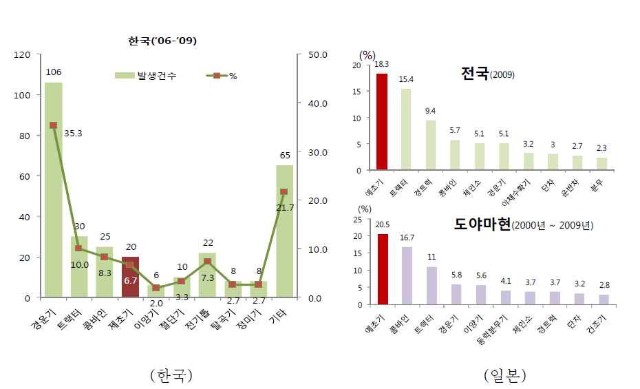 농기계별 사고현황.