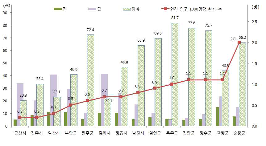 전북지역 시군별 쯔쯔가무시증 환자 발생률(2004-2013년)과 토지이용 구성비(2010년)