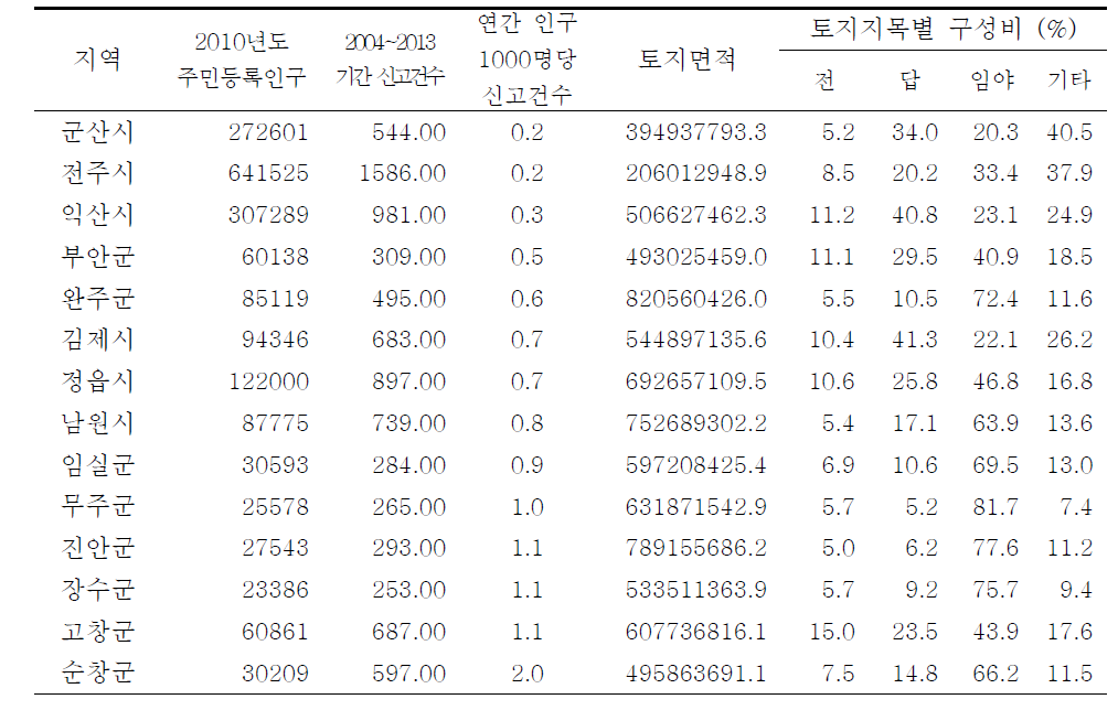 전라북도 시군별 쯔쯔가무시환자 연평균 신고건수와 2010년도 토지이용 구성비