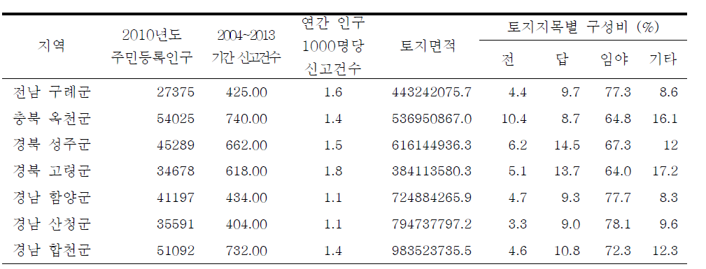 전라북도 이외 지역 시군별 쯔쯔가무시환자 연평균 신고건수와 2010년도 토지이용 구성비