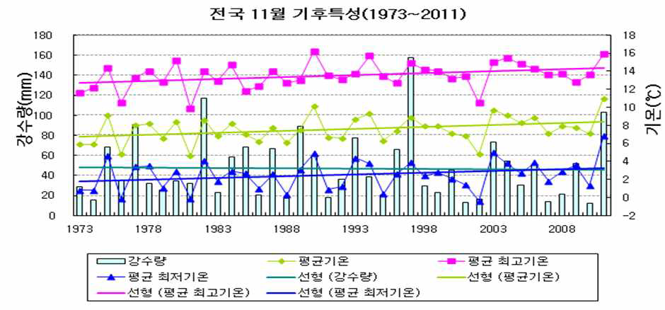 우리나라 가을철 기후