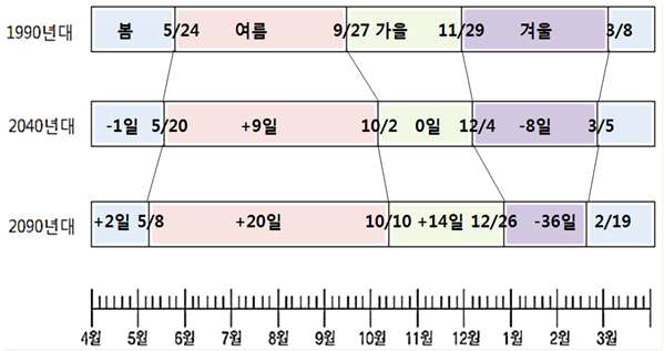 기후변화로 인한 계절 변화