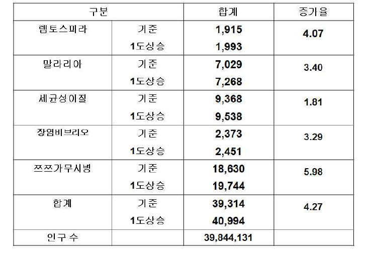 전염병 발생 예측 건수