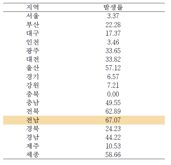 2013년 쯔쯔가무시증 10만명당 발생률(전국)