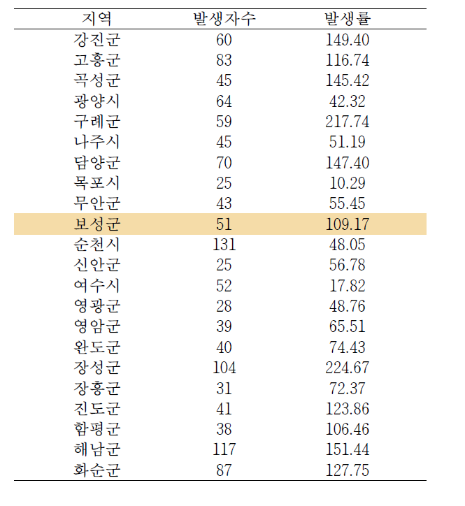 2013년 쯔쯔가무시증 10만명당 발생률(전남)