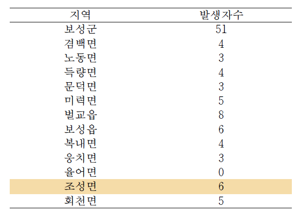 2013년 쯔쯔가무시증 발생자수(보성군)