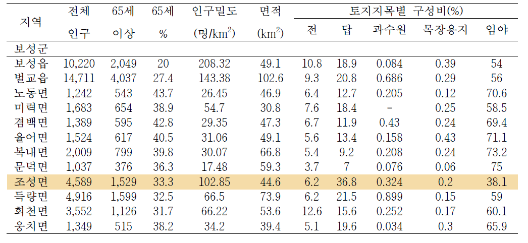 보성군 인구 및 토지지목 현황