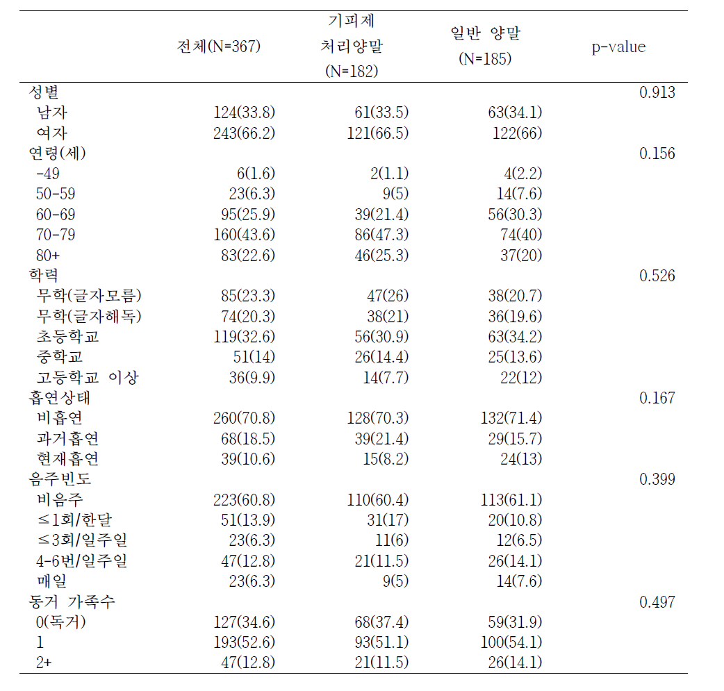 대상자의 일반적 특성