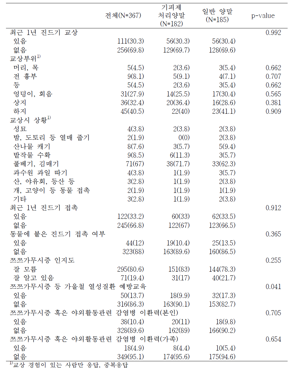 진드기 접촉력 및 쯔쯔가무시증 인지도