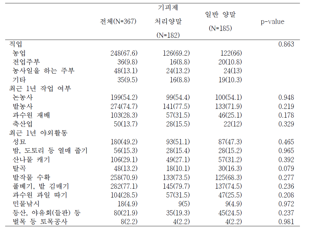 직업 및 야외활동 관련 특성