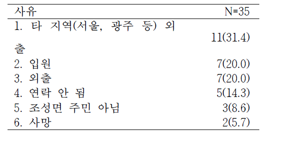 사후조사 미수행 사유