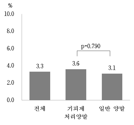 기피제 처리양말군과 일반양말군의 진드기 교상(사후조사)