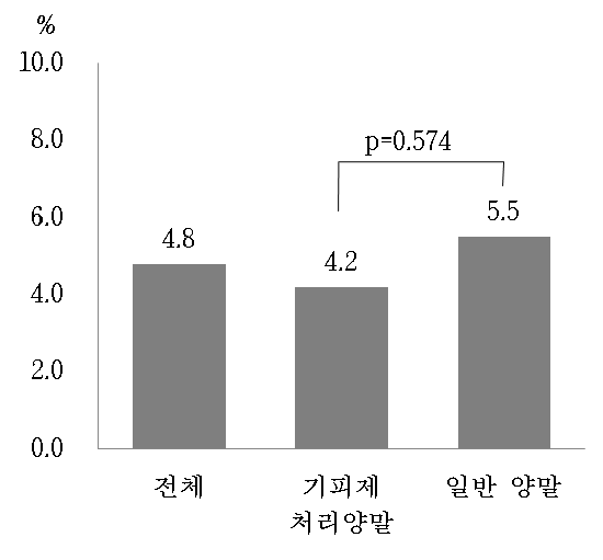 기피제 처리양말군과 일반양말군의 진드기 접촉률(사후조사)