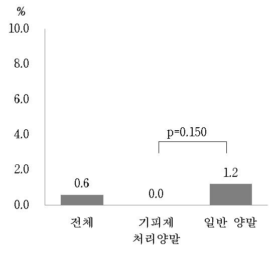 기피제 처리양말군과 일반양말군의 쯔쯔가무시증 및 야외활동관련 감염병 본인 이환(사후조사)