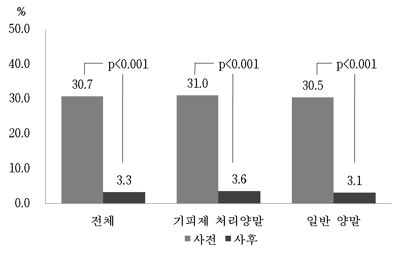 진드기 교상률 변화