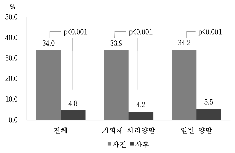 진드기 접촉력 변화