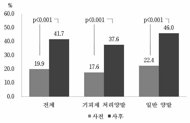 쯔쯔가무시증 인지도 변화