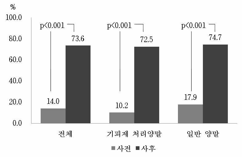 쯔쯔가무시증 예방교육 경험 변화