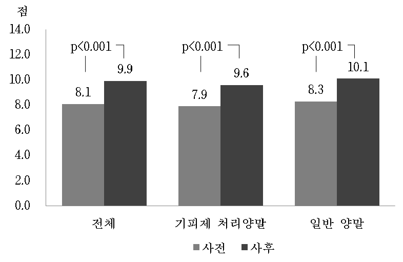 예방행태 변화