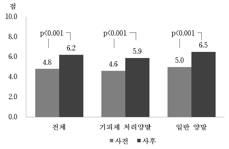 쯔쯔가무시증 지식 변화