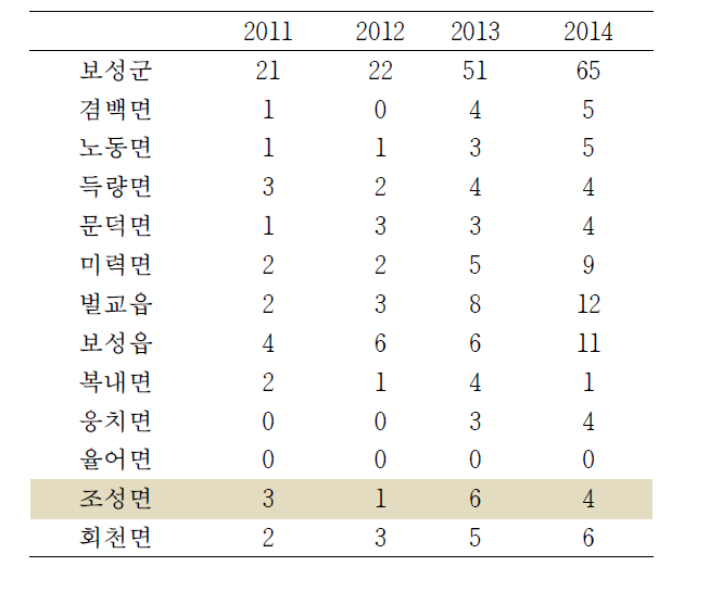 보성군 쯔쯔가무시증 발생자수(2011-2014)