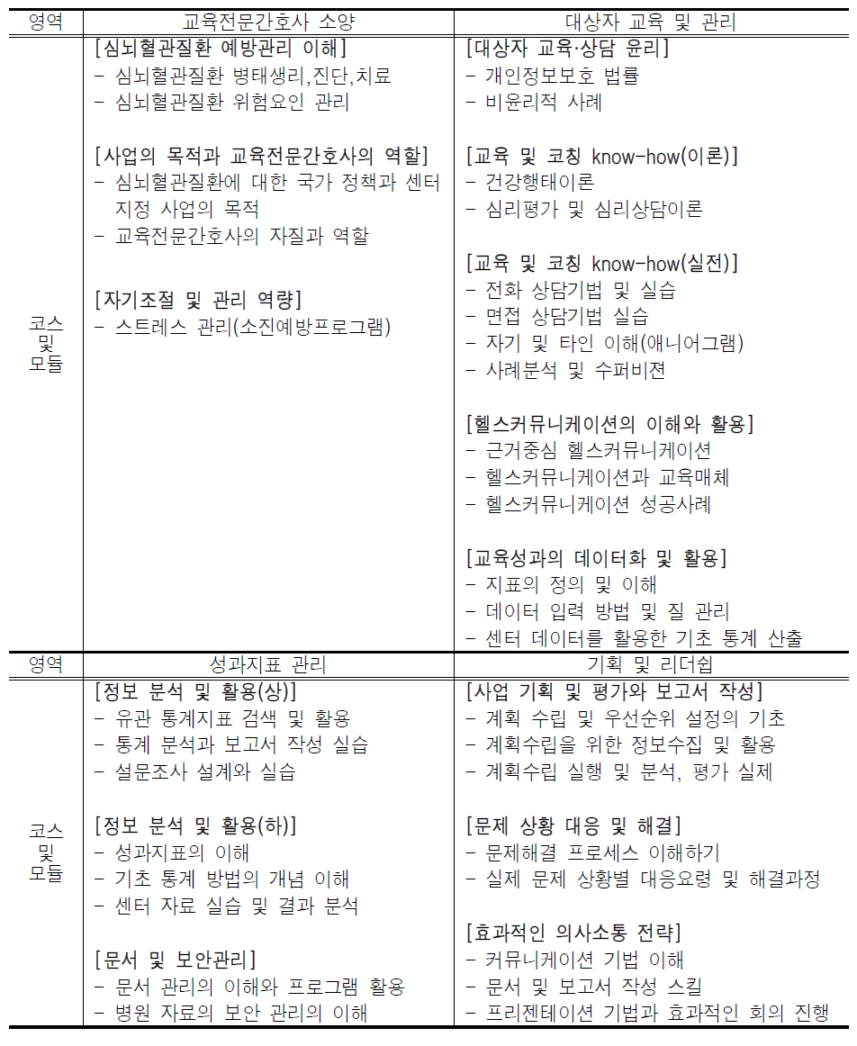 [보고서]심근경색증, 뇌졸중 환자 교육전문간호사 역량강화를 위한 교육훈련 프로그램 개발 및 운영방안 연구