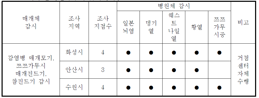 조사지 별 병원체 감시 및 수행내용