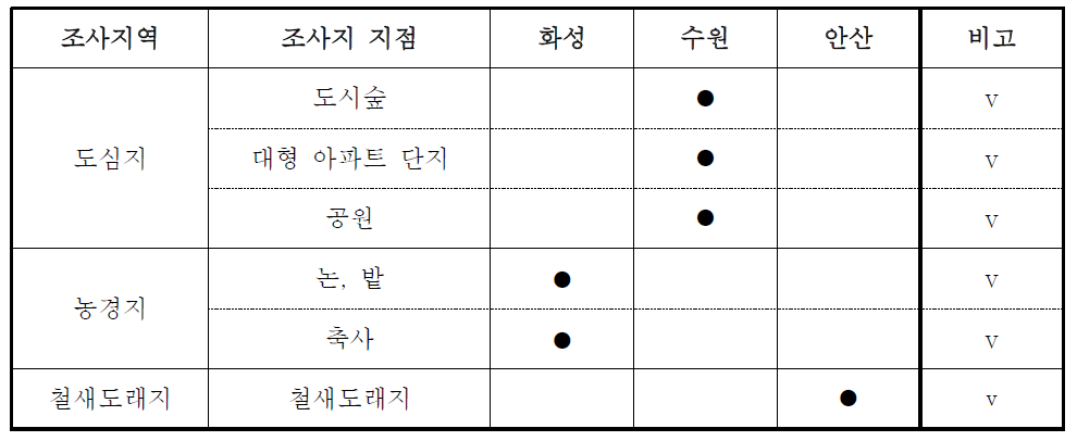 일본뇌염 매개모기 감시지역 및 조사지점 유형