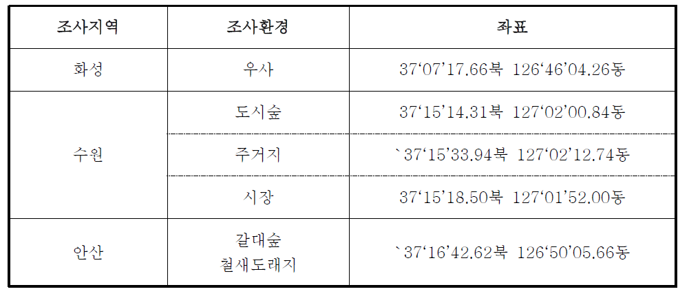 일본뇌염 매개 모기감시 조사지역 및 좌표