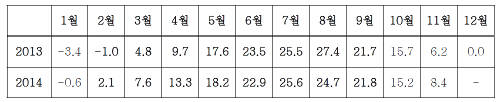 수원 지역 월별 평균 기온 (°C) 변화