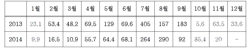 수원 지역 월별 강수량(mm) 변화