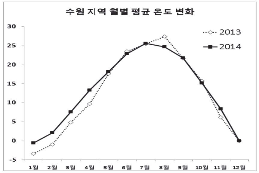 2013~2014 기간동안 수원의 월별 평균 온도변화