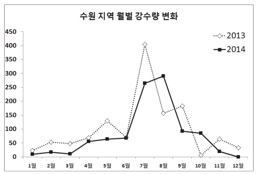 2013~2014 기간동안 수원지역 월별 평균 강수량 변화