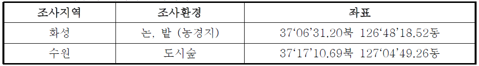 쯔쯔가무시 매개체 조사지역