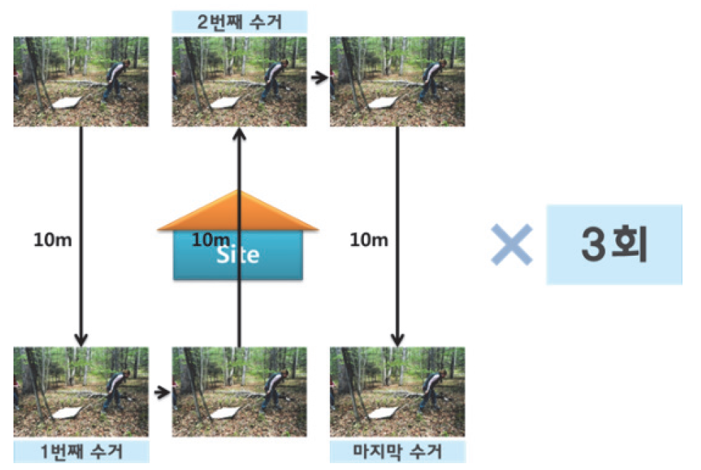 참진드기 채집을 위한 Flagging and dragging method 모델링