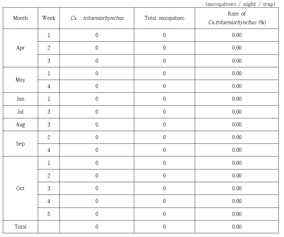 2014년 경기도 수원시 권선구 (풍림아파트: UV Trap; 제1야외음악당: BG Trap)에서 채집된 작은빨간집모기 암컷의 포획률