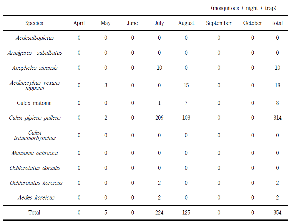 2014년 경기도 수원시 (권선구 풍림아파트: UV Trap; 제1야외음악당: BG Trap)에서 채집된 암모기 포획량