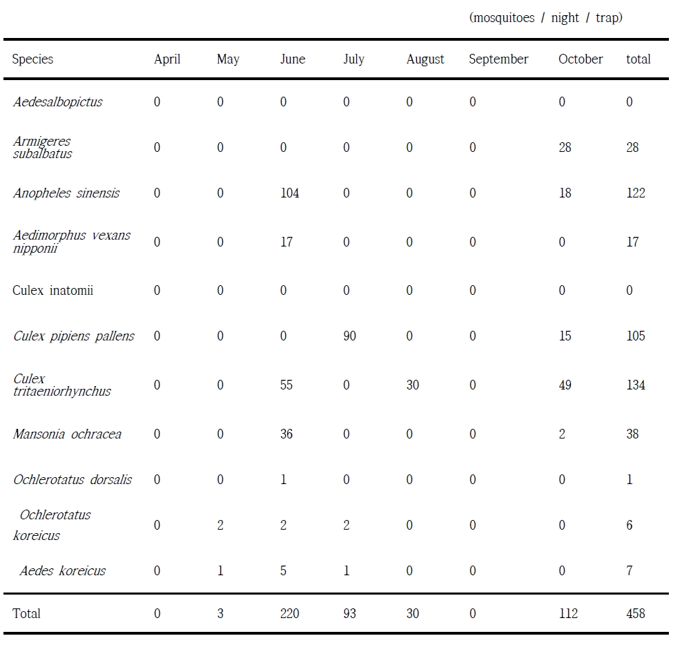 2014년 경기도 안산시 단원구 갈대습지공원(UV Trap, BG Trap)에서 채집된 암모기 포획량