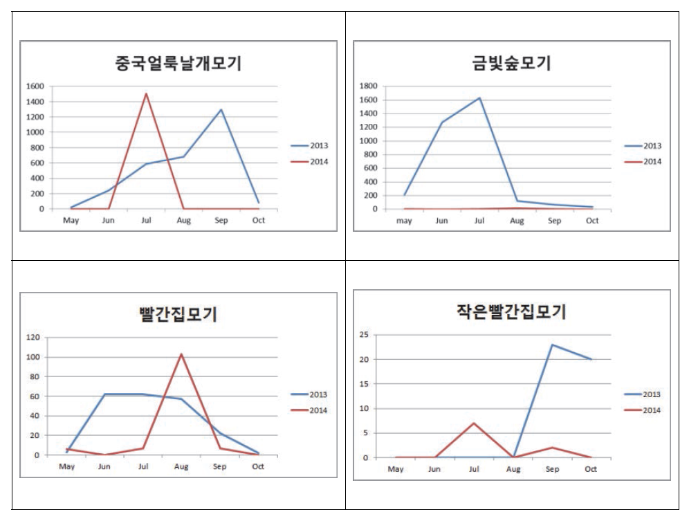 경기도 화성시 우정읍 호곡리에서 2013~2014년 에 거쳐 채집된 주요종의 채집량 비교 분석 그래프