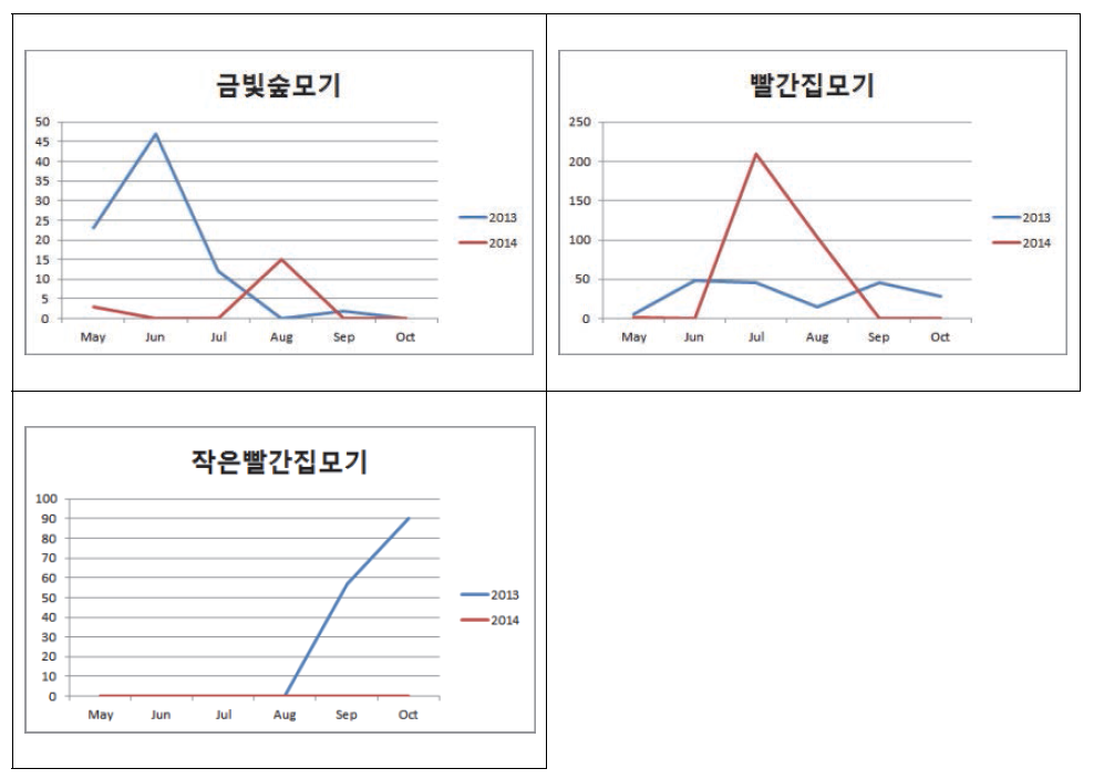 경기도 수원시 권선구 풍림아파트 및 야외음악당에서 2013~2014년 에 거쳐 채집된 주요종의 채집량 비교 분석 그래프.