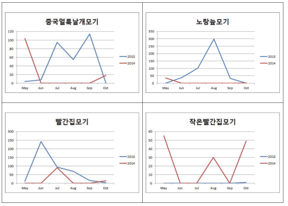 경기도 안산시 단원구 갈대습지공원에서 2013~2014년 에 거쳐 채집된 주요종의 채집량 비교 분석 그래프