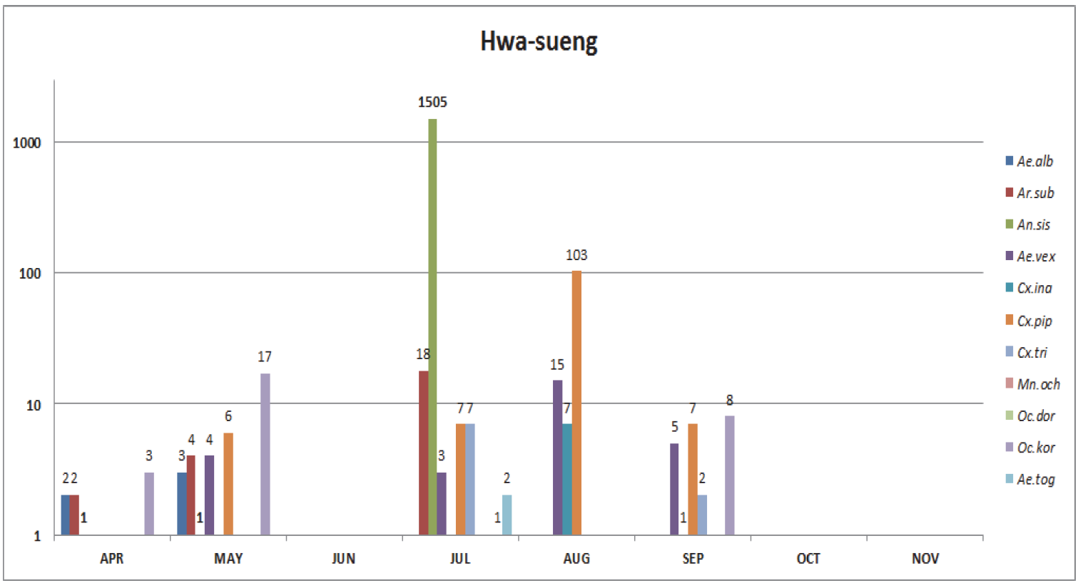 월별 채집된 모기의 개체수 (화성)