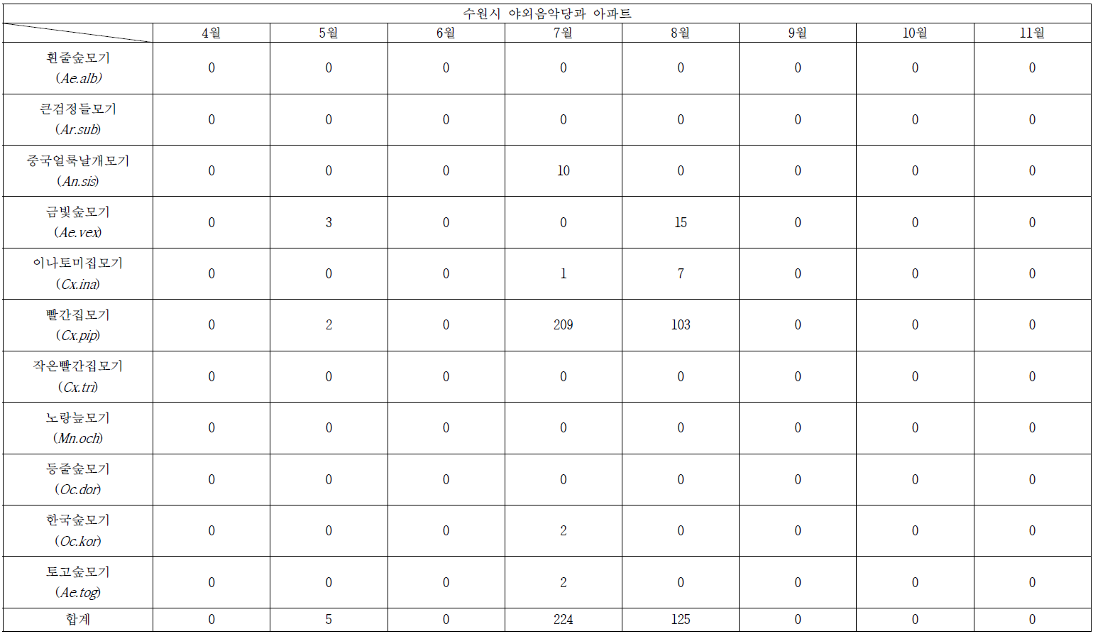 2014년 경기도 수원에서UV light trap(U) and BG Sentinel trap (B) 사용하여 채집된 모기의 총 개체수