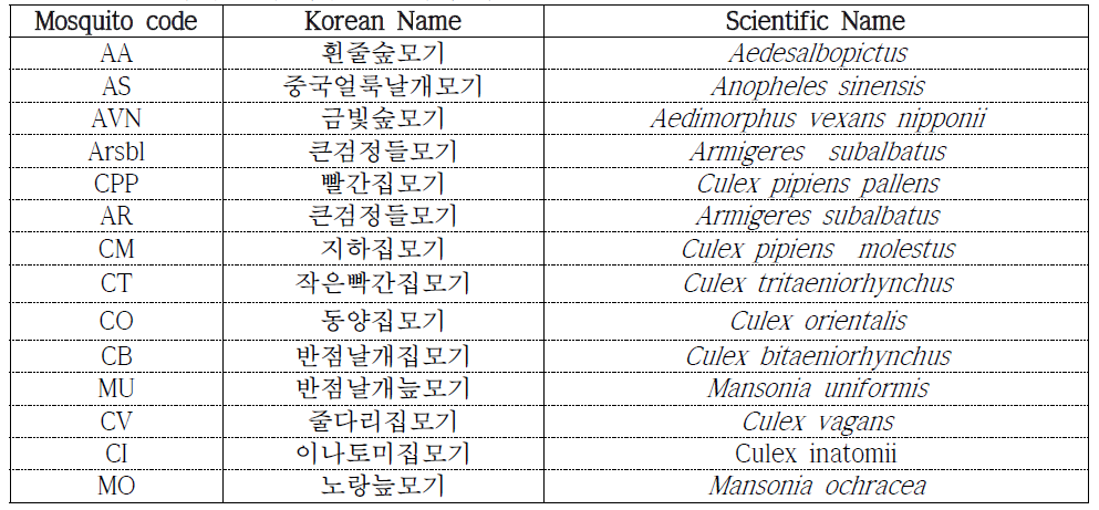 병원체 검출에 사용된 모기의 학명
